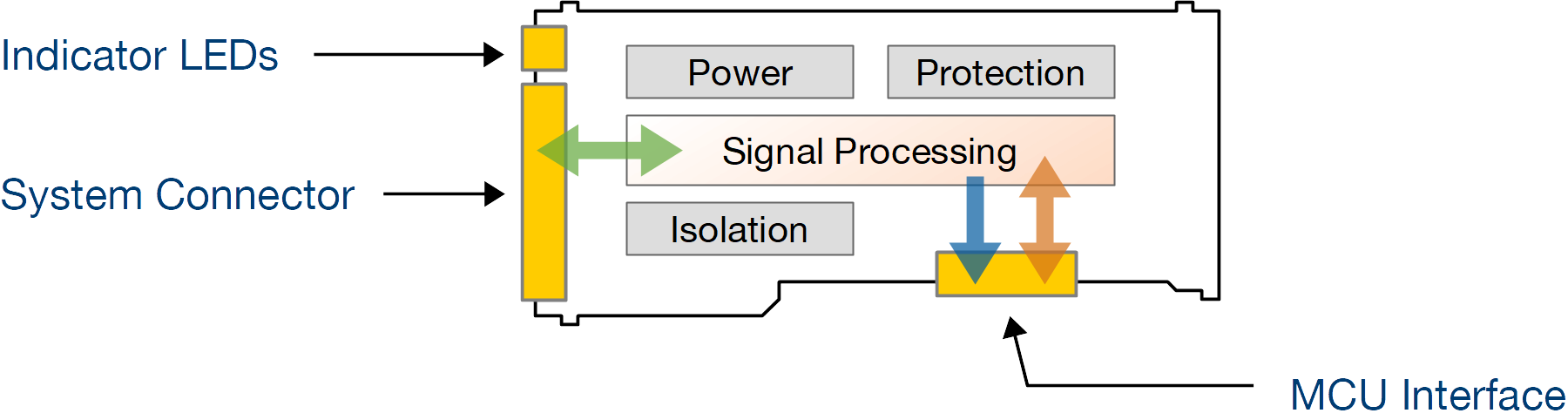 Anatomy of a SwitcherGear Hardware Interface Module.